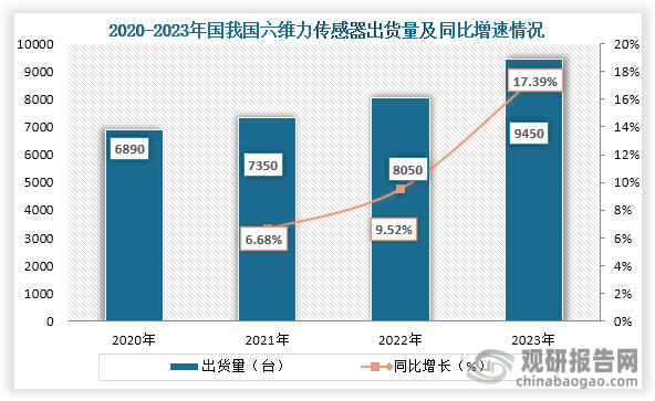 从出货量来看，2020年到2023年我国六维力传感器出货量为持续增长趋势，到2023年我国六维力传感器出货量为9450台，同比增长17.39%。