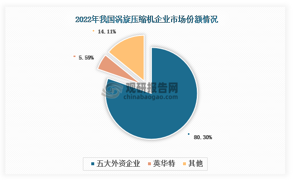 涡旋压缩机行业技术壁垒高，产品设计难度大且生产加工工艺复杂，艾默生、江森日立、大金、丹佛斯、松下电器五大外资企业入局时间早，凭借着多年的技术和经验积累再加上先发优势，长期在我国涡旋压缩机行业中处于领先地位。同时我国涡旋压缩机市场竞争格局也由这五大外资企业主导，2022年市场份额合计占比达到80.3%，国产替代空间广阔。值得一提的是，英华特是我国涡旋压缩机行业本土龙头企业，2022年市场份额排名第六，达到5.59%。未来，随着英华特等本土企业自主研发能力、产品质量和服务水平不断提升，再加上相关利好政策推动，国产涡旋压缩机市场竞争力将得到提高，有望逐渐打破外资企业的市场垄断地位，加速国产替代的进程。