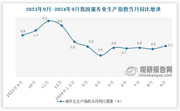 根据国家统计局数据显示。2024年9月我国服务业生产指数当月同比增速为5.1%；我国服务业生产指数累计同比增速为4.9%。