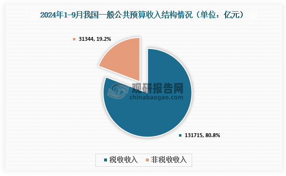 具体来看，2024年1—9月，一般公共预算本级收入71710亿元，同比下降5.5%。分税收和非税收入看，全国税收收入131715亿元，同比下降5.3%；非税收入31344亿元，同比增长13.5%。