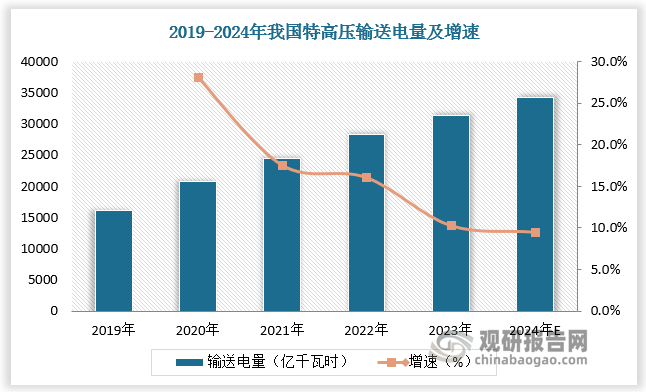 由于经济发展状况决定全社会用电量，引起社会对电网设备的建设需求变化，从而影响特高压产业的发展。特高压跨区跨省输送电量持续增多。根据数据，2022年我国特高压输送电量为28346.11亿千瓦时，较上年同比增长16.1%；2023年我国特高压输送电量为31279亿千瓦时，较上年同比增长10.3%。预计2024年我国特高压输送电量为34261.2亿千瓦时，较上年同比增长9.5%。