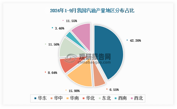 各大区产量分布来看，2024年1-9月我国汽油产量以华东区域占比最大，约为42.26%，其次是华南区域，占比为15.98%。