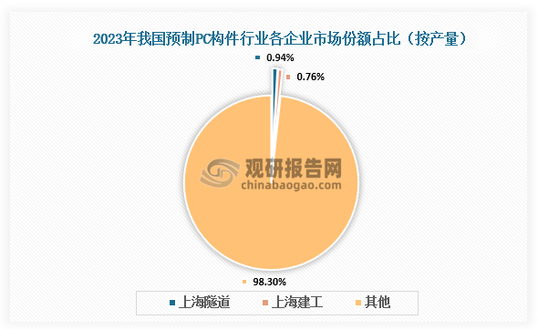 市场份额来看，PC预制构件是装配式建筑产业链中的重要环节之一，根据全国重点预制PC构件企业产量TOP10数据，上海隧道市场份额约0.94%，位居行业第一，上海建工市场份额为0.76%，位居行业第二。