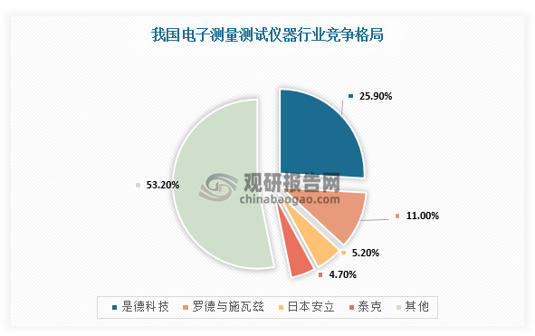 由于半导体工艺、单功能模块技术、系统架构技术等限制，国际巨头凭借着技术优势及经验积累，占据我国电子测量测试仪器市场前四的份额。其中，头部企业德科技市占率达25.9%，稳居行业第一。