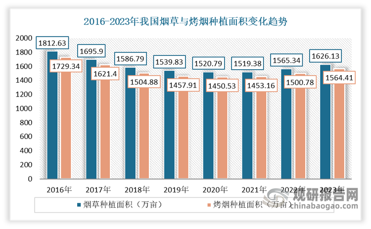 根据国家统计局数据显示，2023年我国烟叶种植面积为1626.13万亩，产量为229.67万吨。其中烤烟种植面积为1564.41万亩，占烟叶总种植面积的96.2%；产量为219.12万吨占烟叶总产量的95.41%。