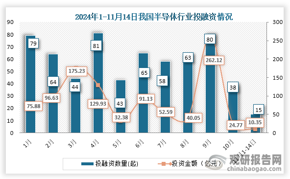 具体来看，在2024年1-11月14日我国半导体行业发生投融资事件最高为4月，投融资事件为81起，投融资金额最高的为9月，金额为262.12亿元。