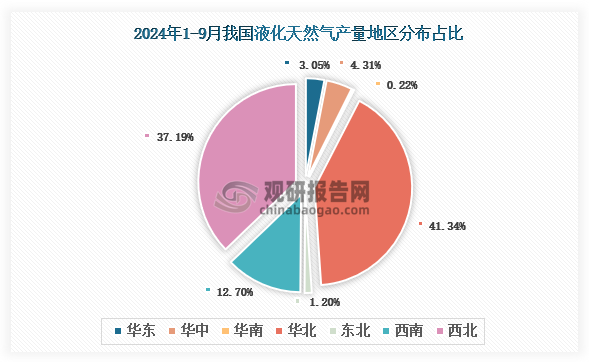 各大区产量分布来看，2024年1-9月我国液化天然气产量以华北区域占比最大，约为41.34%，其次是西北区域，占比为37.19%。