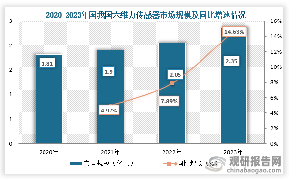 从市场规模来看，2020年到2023年我国六维力传感器市场规模从1.81亿元增长到了2.35亿元。整体来看，由于下游应用领域的不成熟，我国六维力传感器市场规模相对较小。