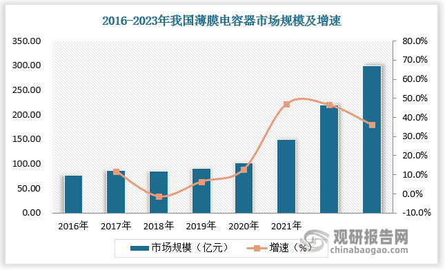 数据显示，2016-2022年我国薄膜电容器市场规模由77.1亿元增长至220亿元，年复合增长率为19.1%；预计2023年我国薄膜电容器市场规模达300亿元，较上年同比增长36.4%。