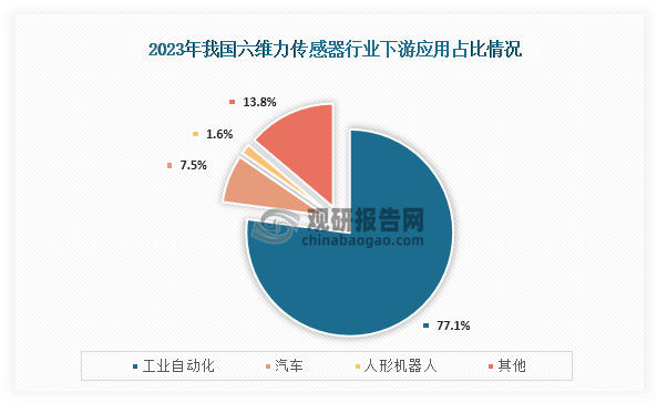 从下游应用占比来看，我国六维力传感器下游应用占比最高的是工业自动化，占比为77.1%；其次为汽车，占比为7.5%；第三是人形机器人，占比为1.6%。整体来看，工业自动化为我国六维力传感器主要应用领域，占比超过75%。