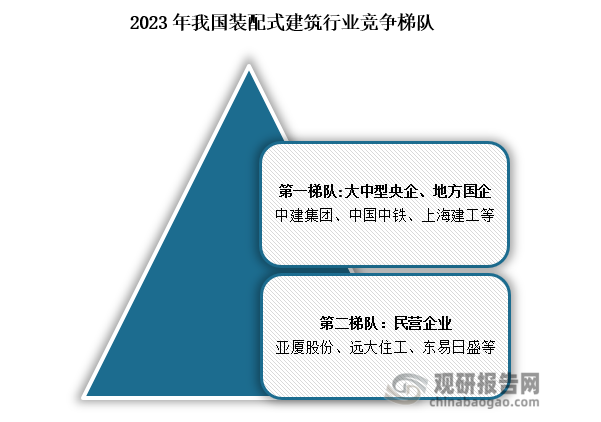 从行业竞争梯队来看，我国装配式建筑行业可分两个竞争梯队：第一梯队是以中建集团、中国中铁、上海建工为代表的国家队，既包括大中型央企，也包括地方各级国企；第二梯队是以亚厦股份、远大住工、东易日盛等民营企业。