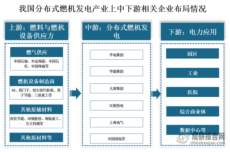 当前，我国分布式燃机发电行业产业链上参与企业来看，上游燃气供应主要包含中国石化、中国石油等燃气公司，燃气设备制造商则包括GE通用、西门子等装备制造商;中游的分布式燃机发电方案提供商主要有华电集团、华能集团、大唐集团、江阴热电等企业;而下游主要是工业、园区、医院、数据中心等应用市场。