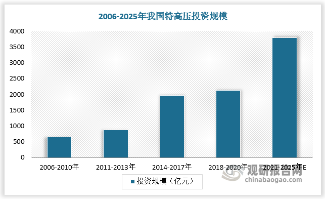 合理规划建设特高压电网，可以解决我国电力资源地理分配不均的顽疾，在我国电网发展进程中具有极高的战略意义，因此特高压的发展受到国家的重点关注。根据国家电网规划，“十四五”期间特高压工程总投资达到3800亿元，相比“十三五”期间增长35.7%。