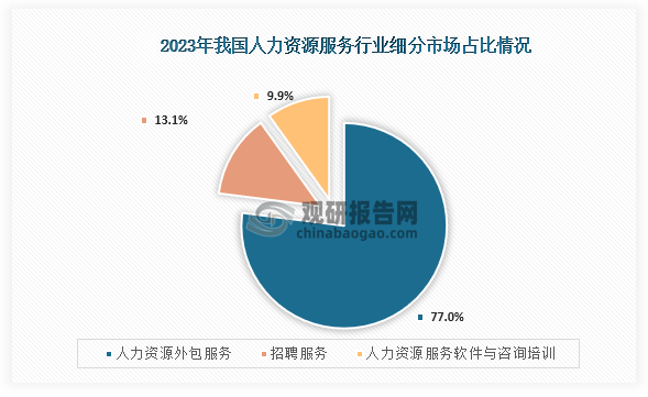 从细分市场来看，我国人力资源服务行业市场占比最高的为人力资源外包服务，市场规模为2.13万亿元，占比为44.0%；其次为招聘服务，市场规模为0.36万亿元，市场份额占比为13.1%；第三是人力资源服务软件与咨询培训，市场规模为0.27万亿元，市场份额占比为9.9%。