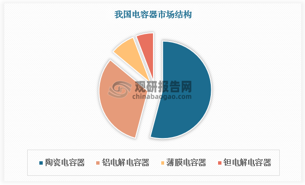 与陶瓷电容器、铝电解电容器相比，薄膜电容器市场占比较小，行业仍有较大提升空间。根据数据，陶瓷电容器、铝电解电容器占比分别达54.12%、31.93%，薄膜电容器仅占比8.15%。