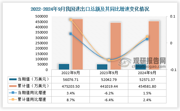 数据显示，近三年9月份同期我国进出口总额当期值和累计值均呈先降后升趋势，从我国进出口总额当期值来看，2024年9月进出总额为52571.37万美元，同比增长1.5%，低于2022年9月的进出口总额，高于2023年9月的进出口总额；从我国进出口总额累计值来看，2024年1-9月进出口总额为454581.8万美元，同比增速为2.4%，低于2022年1-9月的进出口总额，高于2023年1-9月的进出口总额。