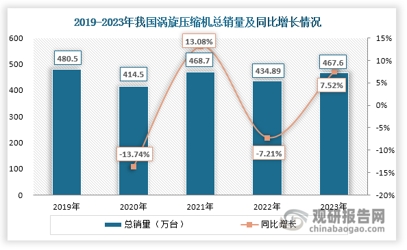 随着20世纪80年代日本企业完成涡旋压缩机的产业化，80年代后期，涡旋压缩机逐渐成为我国的研究热点。早期，由于技术限制，我国涡旋压缩机并未实现规模化生产，行业发展较慢；但经过多年发展，我国已成为全球第二大涡旋压缩机销售市场，2019年总销量达到480.5万台，在全球市场中的占比达到30.68%；其后，我国涡旋压缩机总销量呈现波动式上升趋势，2023年回升至467.6万台，同比增长7.52%，在全球市场中的占比达到28.28%，较2019年有所下降。