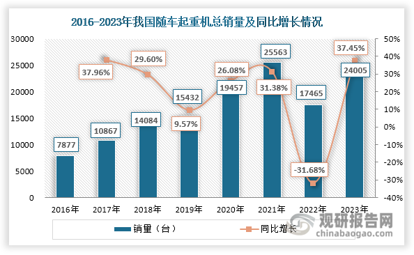 2016-2021年，在基建投资长效拉动下，同时叠加设备更新换代需求增长、物流行业发展等因素带动，我国随车起重机总销量持续攀升，由2016年的7877台上升至2021年的25563台，年均复合增长率达到26.55%；但在2022年，由于随车起重机内需低迷，使得其总销量出现大幅下跌，达到17465台，同比下降31.68%；不过，在2023年，随着国家一系列房地产政策的推动以及专项债发行加速，基建项目集中开工，再加上物流、出口等市场需求拉动，其总销量出现回升，达到24005台，同比大幅增长37.45%，是我国四大类起重机（塔式起重机、随车起重机、履带起重机、汽车起重机）中销量唯一实现正增长的品类。