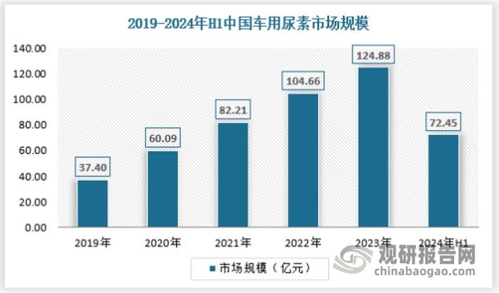 车用领域对尿素量要求极高，盈利空间较大，对车用尿素来讲更多考虑供应稳定性以及产品品质。未来随着“国六”排放标准的实施和非道路机械排放量控制等相关规定的出台，道路移动机械的车用尿素渗透率将进一步提高，而非移动道路机械将给车用尿素需求带来新的增量，所以国内整体的车用尿素市场需求量会逐步增长。2024年上半年中国车用尿素市场规模为72.45亿元，具体如下：