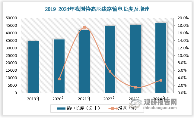 随着投资力度的加大，特高压项目建设速度加快。数据显示，2019-2023年我国特高压线路输电长度由34563公里增长至45324公里，预计2024年我国特高压线路输电长度达46872公里，较上年同比增长3.4%。