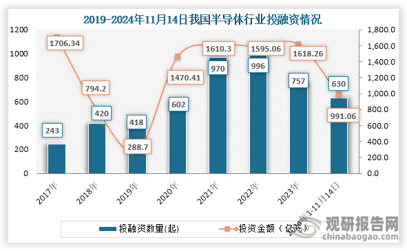 从行业投融资情况来看，2017年到2022年我国半导体行业投融资事件一直为增长趋势，但在2022年之后投融资事件开始下降。到2023年我国半导体行业发生757起投融资事件，投融资金额为1618.25亿元；2024年1-11月14日我国半导体行业发生630起投融资事件，投融资金额为991.06亿元。