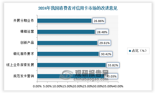 伴随着互联网技术发展，花呗、白条等新兴消费金融相继出现，并且办理便捷与快速，同样也具有积分、奖励等制度，这对信用卡市场造成不小冲击。根据在中国消费者对信用卡市场的改进意见调研中，38.03%的消费者希望信用卡市场能够规范发卡营销，保障消费者权益；33.82%的消费者则建议银行加大线上业务的探索与发展，以满足消费者日益增长的数字化需求。