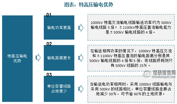 相比普通高压与超高压输电，特高压输电具有输电功率更高、输电距离更长、单位容量线路占地更少的优势，是长距离输电的理想选择。