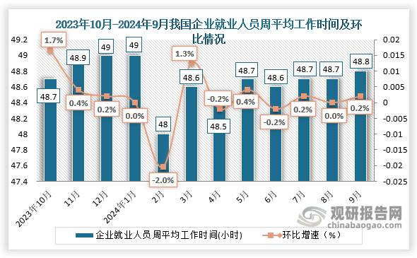 从近十二个月我国企业就业人员平均工作时间来看，2024年9月份，每周平均工作48.8小时，较上月相比上升0.1小时。