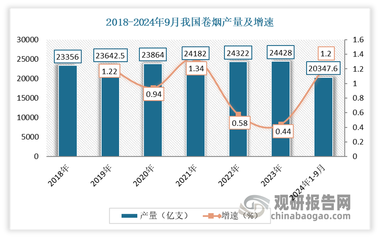 根据分析，造成上述现象的既有历史原因，也有现实因素。一是我国拥有庞大的人口基数，为烟草消费提供了巨大的市场空间。以卷烟为例：卷烟作为主要的烟草制品，其市场需求始终保持着相对稳定的态势，再加上中国拥有数量庞大的烟民群体，这无疑为卷烟市场提供了坚实且稳定的消费基础。从2018年至2023年，我国卷烟产量从23356.2亿支稳定地增长到24427.5亿支，年复合增长率达到了0.9%。2024年1-9月我国卷烟产量累计约为20347.6亿支,同比增长1.2%。这一数据表明，尽管全球面临着控烟力度的加大和公众健康意识的提高的现状，但我国卷烟生产仍然保持了一定的增长态势。