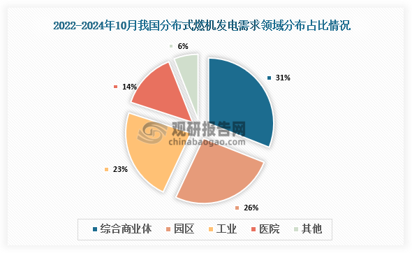 需求领域分布来看，2022-2024年10月，我国分布式燃机发电项目中综合商业体相关项目占比最高，约31%；其次为园区领域，占比26%；工业、医院领域分别占23%与14%。