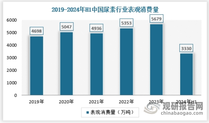 尿素既是一种非常重要的高氮化肥，又是多种有机、无机产品的生产原料，可应用于医学、农业、工业等多个行业领域，既可以用来制造药剂，也可以用于生产多种复合肥料、饲料添加剂或工业上的特殊塑料、胶料和缓蚀剂等。2023年中国尿素表观消费量同比增长6.10%，2024年上半年国内尿素表观消费量3330万吨，具体如下： 