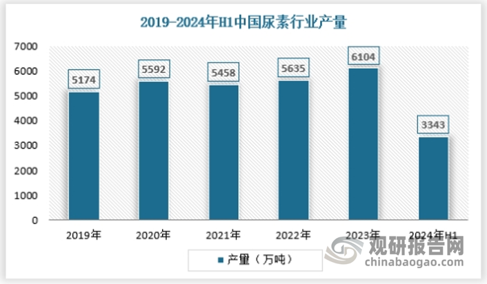 2024 年上半年国内尿素装置持续稳定运行，国内尿素产量呈增长状态。2024 年1-6月，国内尿素产量 3343万吨，同比增长7.9%。