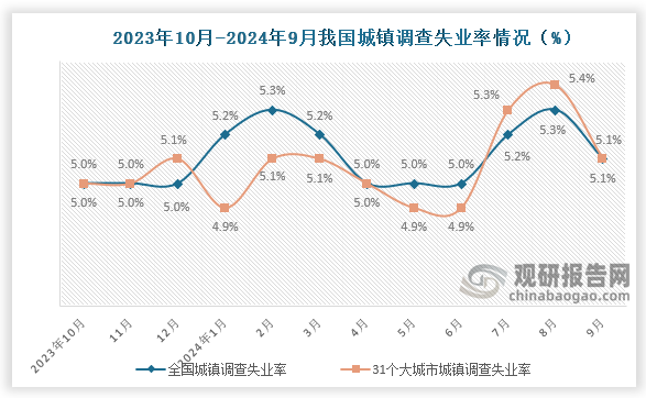 根据国家统计局数据显示，2024年9月份，全国城镇调查失业率约为5.1%，比上月下降0.2个百分点；31个大城市城镇调查失业率为5.1%，比上月下降0.3个百分点。总体来看，近十二个月我国失业率整体呈现先降后升在降在升再降走势。