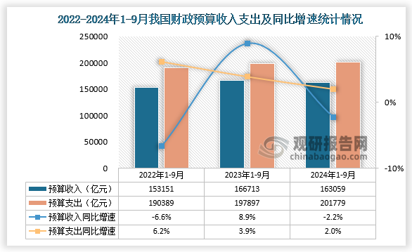 数据显示，2024年1-9月我国财政预算收入约为163059亿元，同比下降2.2%；财政预算支出来看，2024年1-9月我国财政预算支出为201779亿元，同比增长2%。