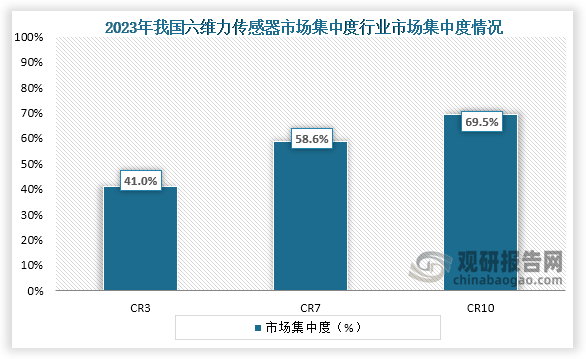 从市场集中度情况来看，我国六维力传感器市场集中度较高。数据显示，2023年我国六维力传感器行业CR3、CR7、CR10市场份额占比分别为41.0%、58.6%、69.5%。