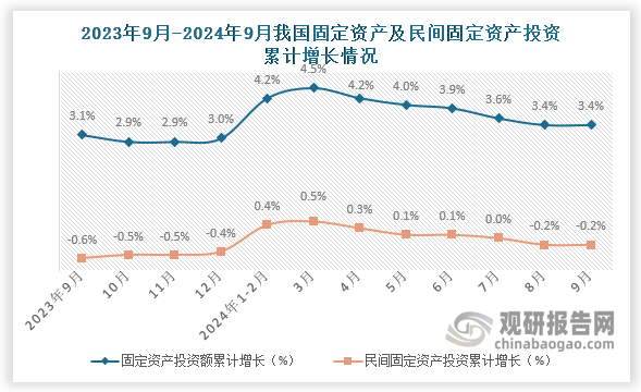 国家统计局数据显示，2024年9月，全国固定资产投资（不含农户）378978亿元，同比增长3.4%（按可比口径计算），其中，民间固定资产投资191001亿元，下降0.2%。近十二个月来看我国固定资产及民间固定资产投资累计增速整体变缓。