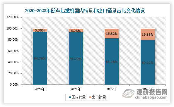 目前我国随车起重机市场仍主要依靠国内需求拉动，但其销量占总销量的比重呈现逐年下滑态势，由2020年的94.7%下降至2023年的80.12%；而出口销量占比不断提升，由2020年的5.3%上升至2023年的19.88%。