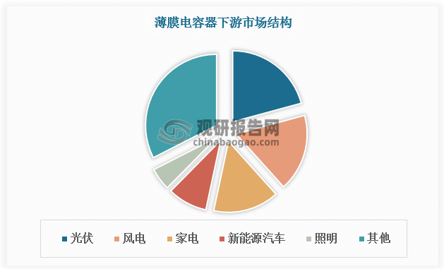 薄膜电容器作为基础电子元件，其应用场景已从家电、照明、工控、电力、电气化铁路领域拓展至光伏风电、新型储能、新能源汽车等新兴行业。近年来，随着家用电器和新能源等下游领域发展，我国薄膜电容器市场快速增长。