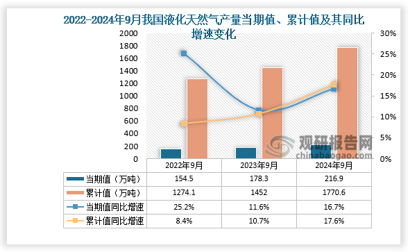 数据显示，2024年9月份我国液化天然气产量当期值约为216.9万吨，同比增长16.7%，但较2023年9月份的178.3万吨产量有所增长。累计值来看，2024年1-9月我国液化天然气产量累计约为1770.6万吨，较上一年同比增长17.6%。整体来看，近三年9月同期我国液化天然气产量当期值和累计值均呈增长走势。