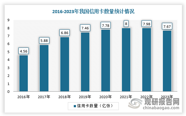 2016-2021年，我国信用卡行业发卡量及交易规模持续上升，但是进入2022年后开始出现下降趋势。根据数据显示，2023年，我国信用卡和借贷合一卡为7.67亿张，相较于2022年的7.98亿张，蒸发3100万张，降幅达3.89%，这是信用卡总量萎缩的第三个年头。