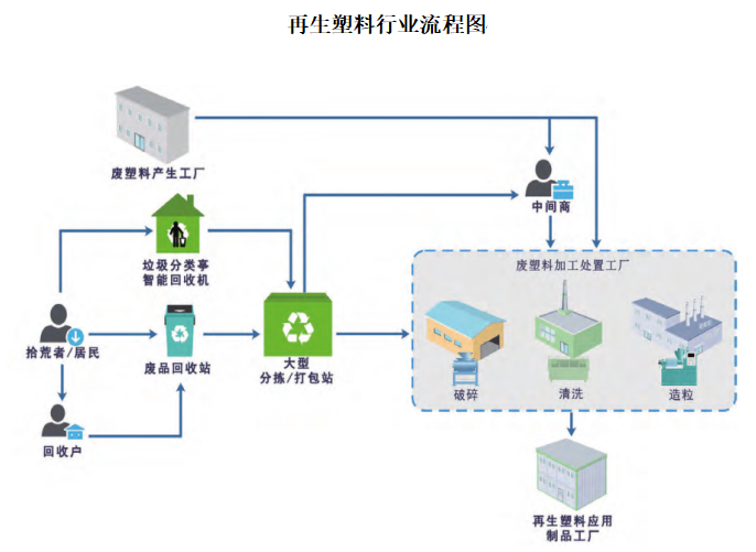 再生塑料是指通过预处理、熔融造粒、改性等物理或化学的方法对废旧塑料进行加工处理后重新得到的塑料原料，是对塑料的再次利用。