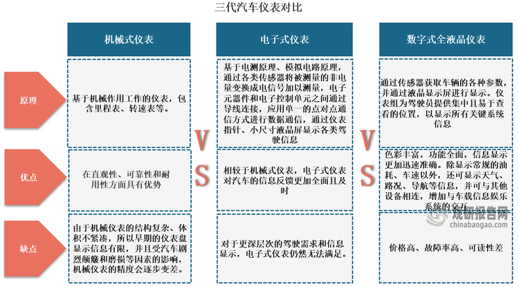 据了解，相较于前面的两代汽车仪表，数字式全液晶仪表实现了突破式的进步，液晶仪表盘没有以往的指针等部件，所有信息都通过屏幕传递，功能强大的同时，信息显示也更加迅速准确，驾驶者可以更快的接收到行车信息，提高了驾驶者的行车安全。与此同时，数字式全液晶仪表除显示常规的油耗、车速以外，还可显示天气、路况、导航等信息，并可以与其他设备相连，增加与车载信息娱乐系统的交互，受到消费者青睐，目前正在被广泛采用。