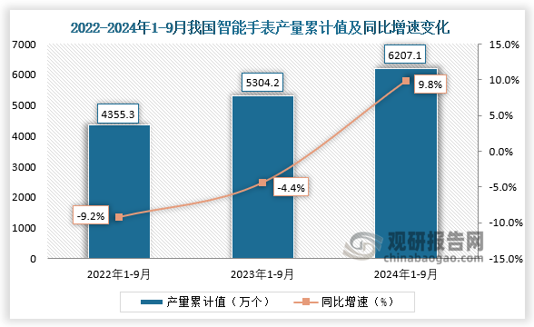 累计值来看，2024年1-9月我国智能手表产量累计约为6207.1万个，同比增长9.8%。整体来看，近三年9月同期我国智能手表产量当期值和累计值均呈增长走势。