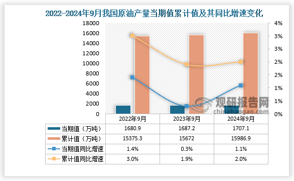 数据显示，2024年9月份我国原油产量当期值约为1707.1万吨，同比增长1.1%，但较2023年9月份的1687.2万吨产量有所增长。累计值来看，2024年1-9月我国原油产量累计约为15986.9万吨，同比增长2%。整体来看，近三年9月同期我国原油产量当期值和累计值呈增长走势。