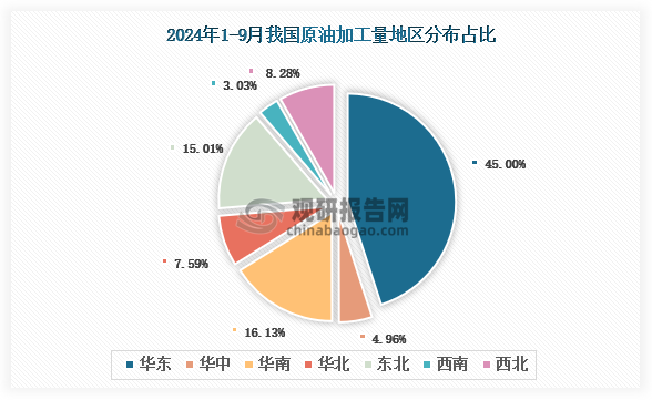 各大区产量分布来看，2024年1-9月我国原油加工量以华东区域占比最大，约为45%，其次是华南区域，占比为16.13%。