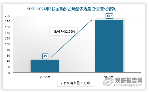 总的来说，新能源汽车和储能行业蓬勃发展为碳酸乙烯酯市场注入强劲动力，推动其消费需求不断增长。据悉，2022年我国碳酸乙烯酯表观消费量上升至45万吨，预计到2027年增长至187万吨，年均复合增长率（GAGR）达到32.96%。此外，我国已成为全球最大碳酸乙烯酯消费市场，2022年其表观消费量在全球市场中的占比达到80%。