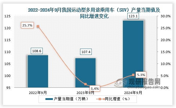 数据显示，2024年9月我国运动型多用途乘用车（SUV）产量当期值约为123.1万辆，同比增长5.3%，较前两年同期产量有所增长。