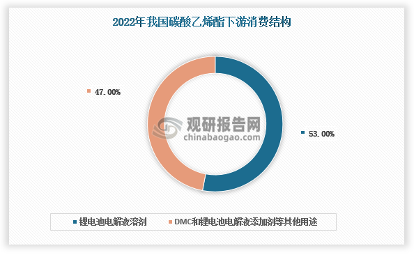 数据显示，2022年锂电池电解液溶剂在我国碳酸乙烯酯下游消费中占比约53%，DMC（主要下游消费端是聚碳酸酯和电解液）和锂电池电解液添加剂等其他用途占比约47%。由此可见，我国碳酸乙烯酯下游消费以锂离子电池为主，应用终端主要涉及新能源汽车和储能等行业。