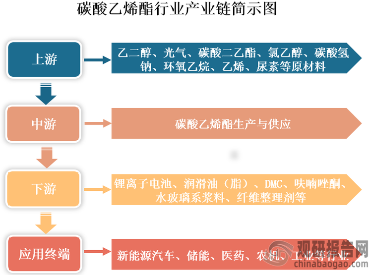 碳酸乙烯酯生产工艺多样，主要有光气法、酯交换法、卤代醇法，环氧乙烷、乙烯与二氧化碳加成法和尿素醇解法等。因此其上游原材料种类较多，包括乙二醇、光气、碳酸二乙酯、氯乙醇、碳酸氢钠、环氧乙烷、乙烯、尿素等。从下游来看，在锂离子电池领域，碳酸乙烯酯主要用作锂电池电解液溶剂和添加剂；在润滑油（脂）领域，其可用作生产润滑油（脂）的活性中间体；此外，其还可用作合成呋喃唑酮的原料、水玻璃系浆料、纤维整理剂、DMC（碳酸二甲酯）等。从应用终端来看，主要涉及新能源汽车、储能、医药、农机、工业等行业。