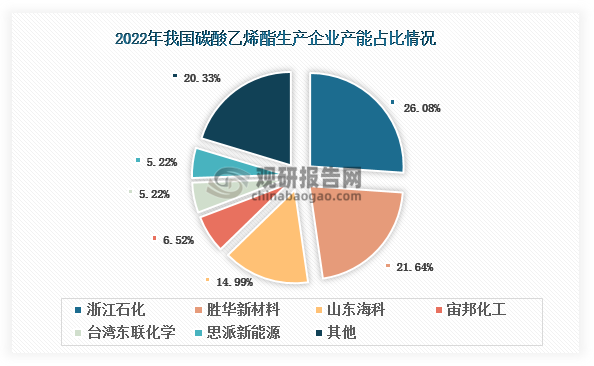 此外，我国碳酸乙烯酯产能分布较为集中，2022年前六大企业产能合计占比接近80%。其中，浙江石化的碳酸乙烯酯产能位居国内首位，达到20万吨，占比26.06%；其次是胜华新材料和山东海科，分别达到16.6万吨和11.5万吨，分别占比21.64%和14.99%。